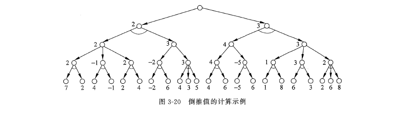 倒推值的计算