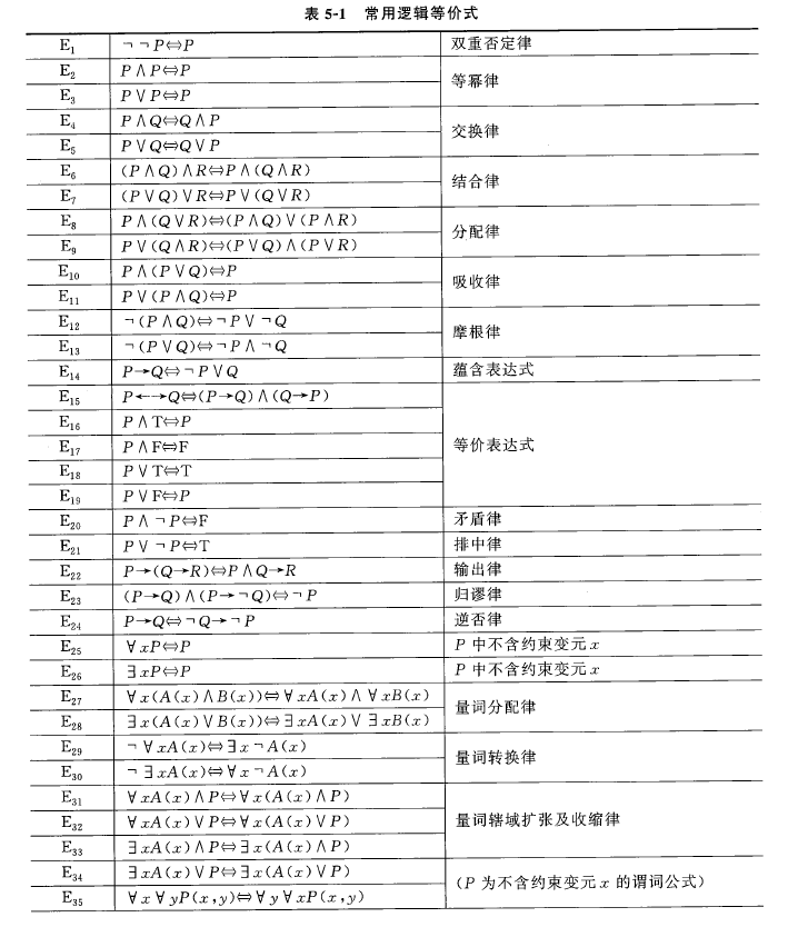 常用逻辑等价式