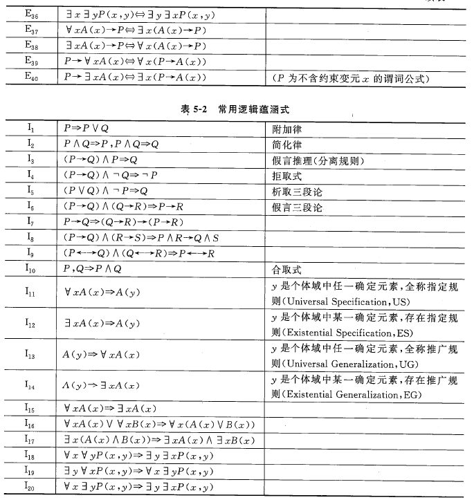 常用逻辑等价式（续）和逻辑蕴含式