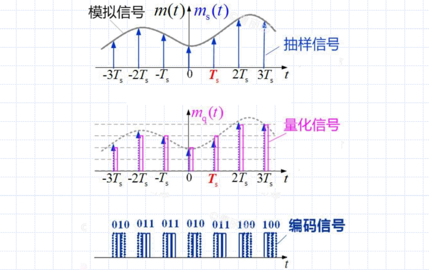 波形编码的三个步骤