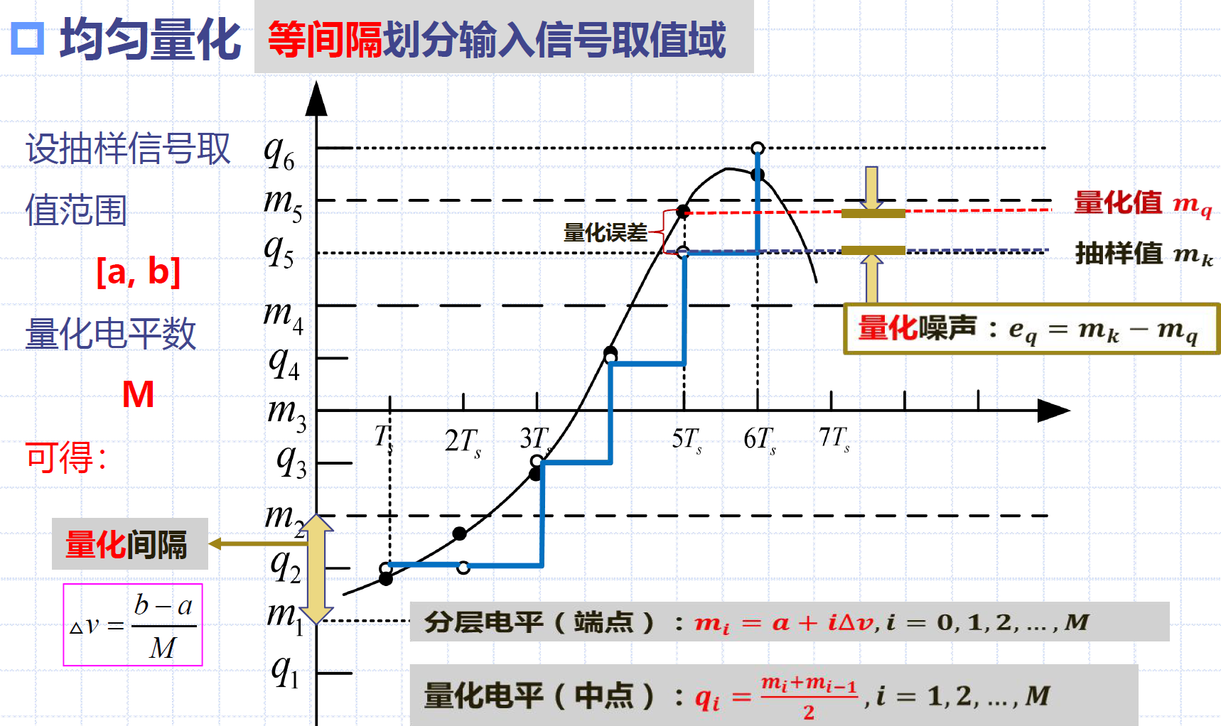 均匀量化