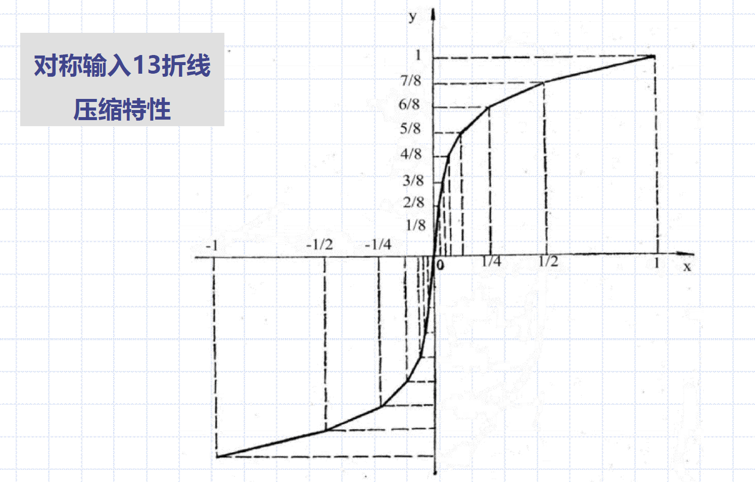 13折线压缩特性