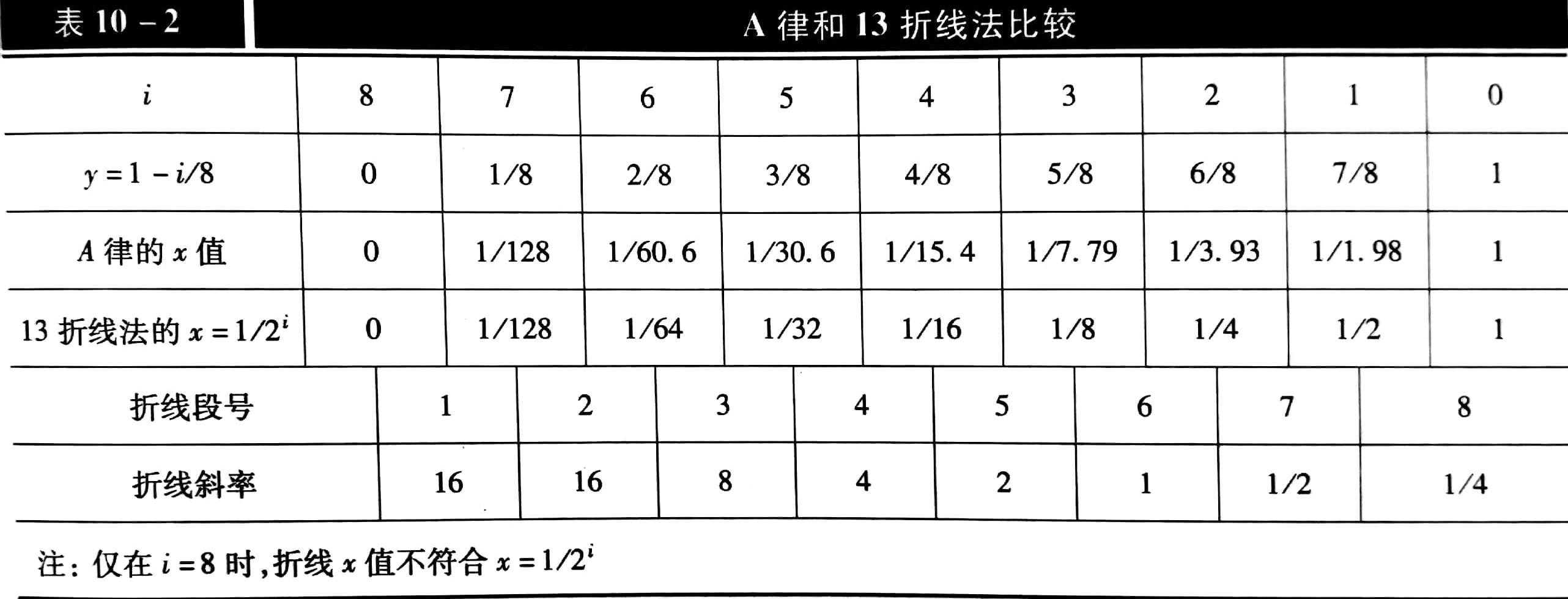 13折线与A律