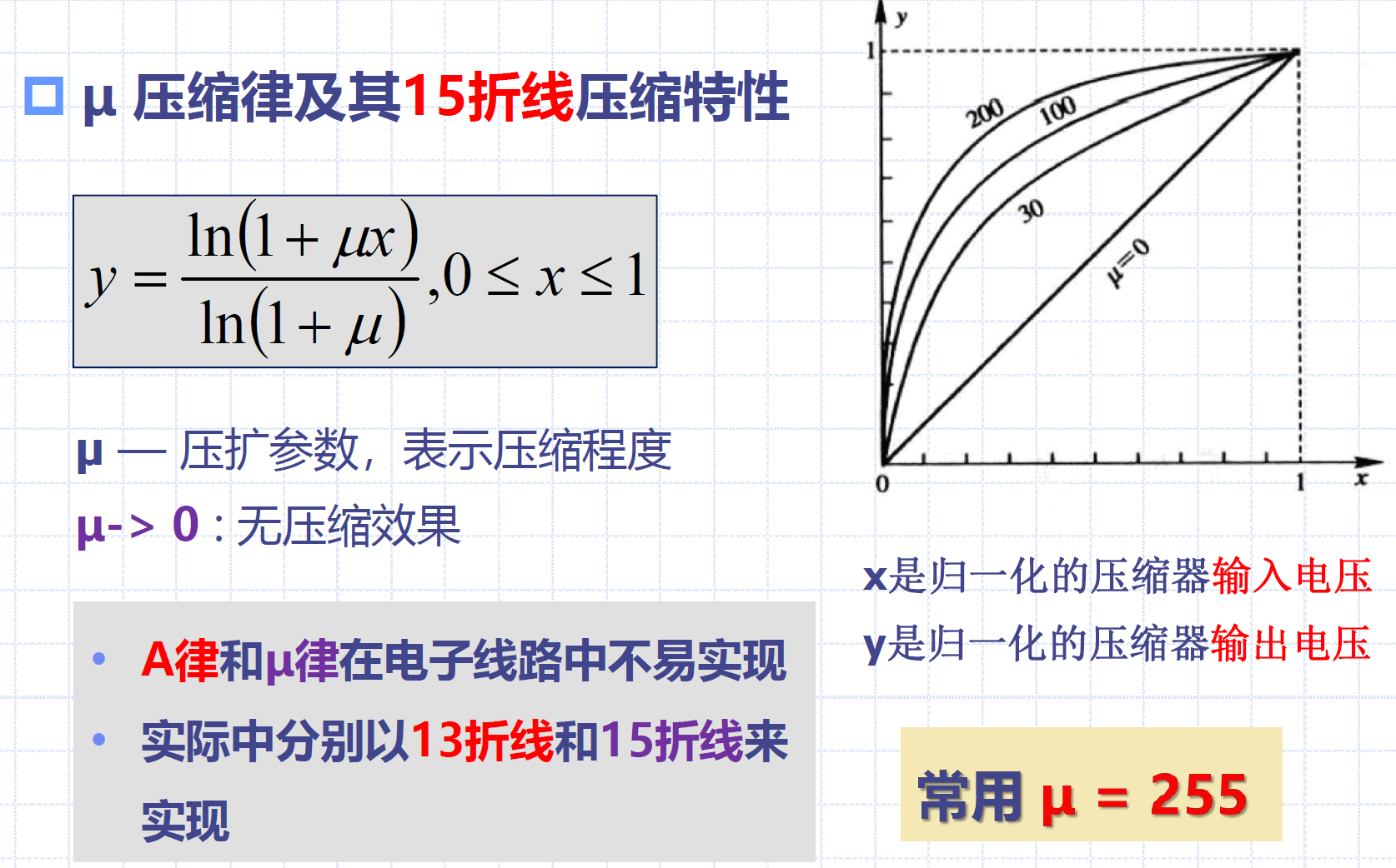 15折线压缩特性