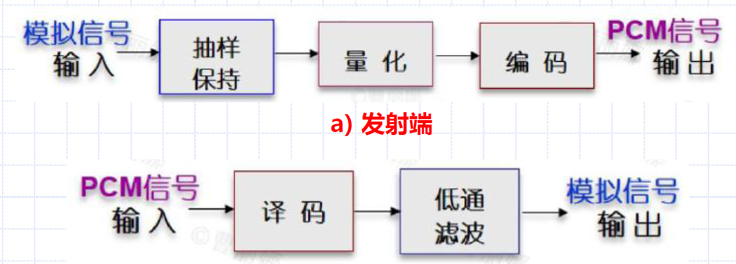 PCM原理框图