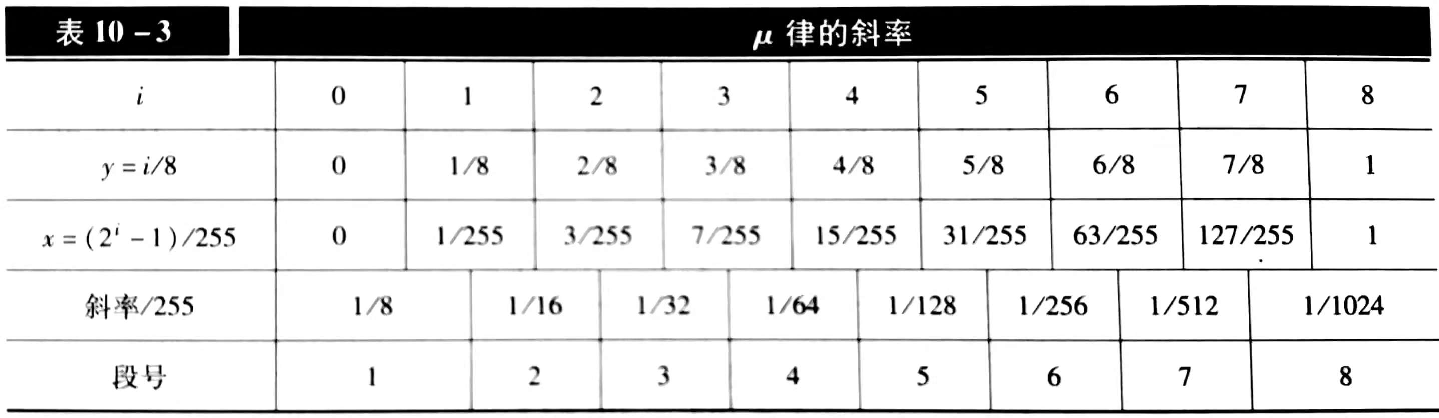 \(\mu\)压缩律与15折线压缩特性