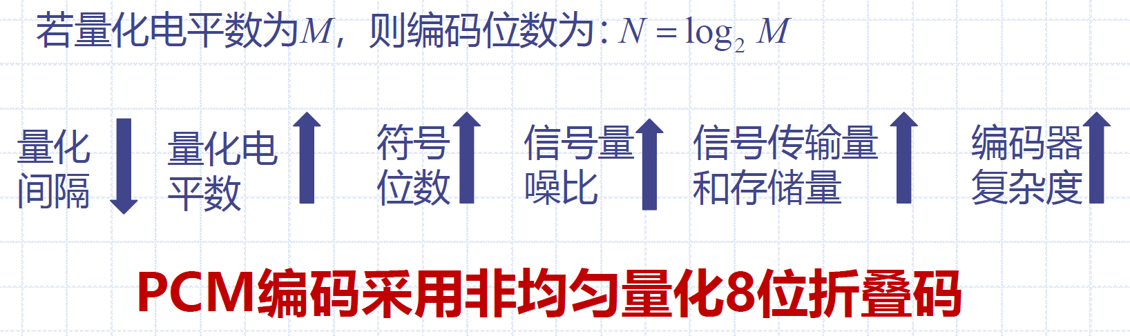 常用二进制码的位数与其他参数