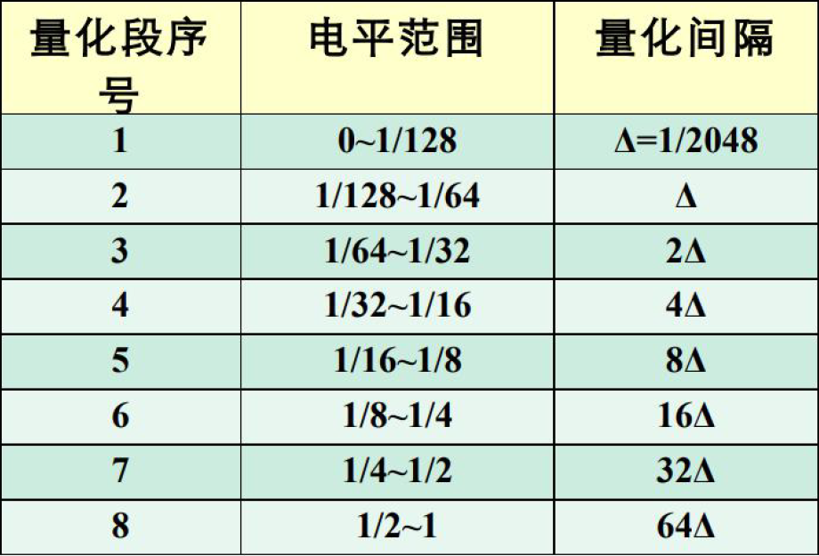 量化间隔与电平范围