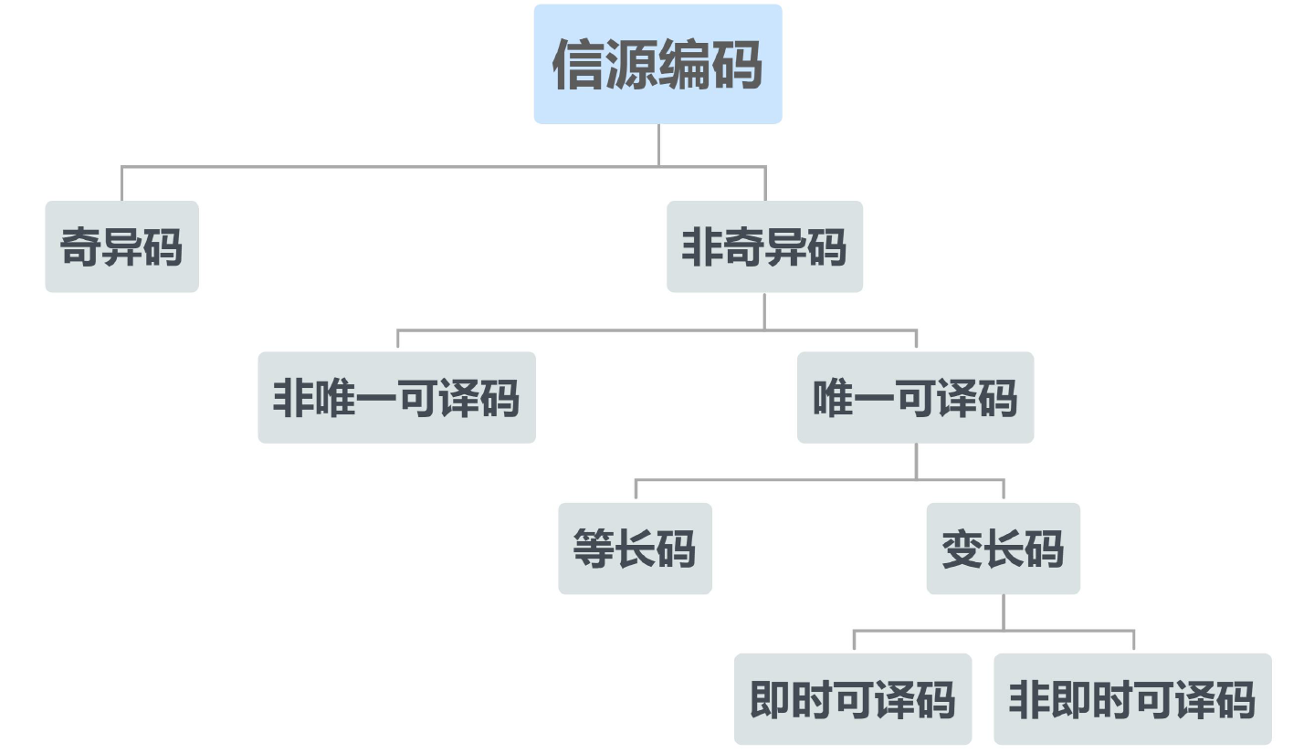 信源编码分类