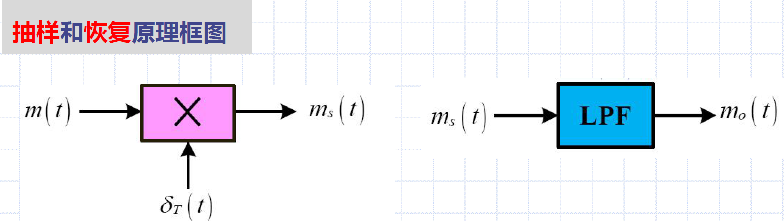 抽样及恢复原理框图