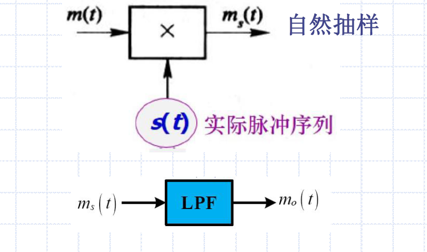 自然抽样的产生与恢复