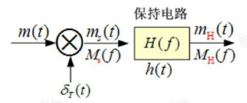 平顶抽样的产生