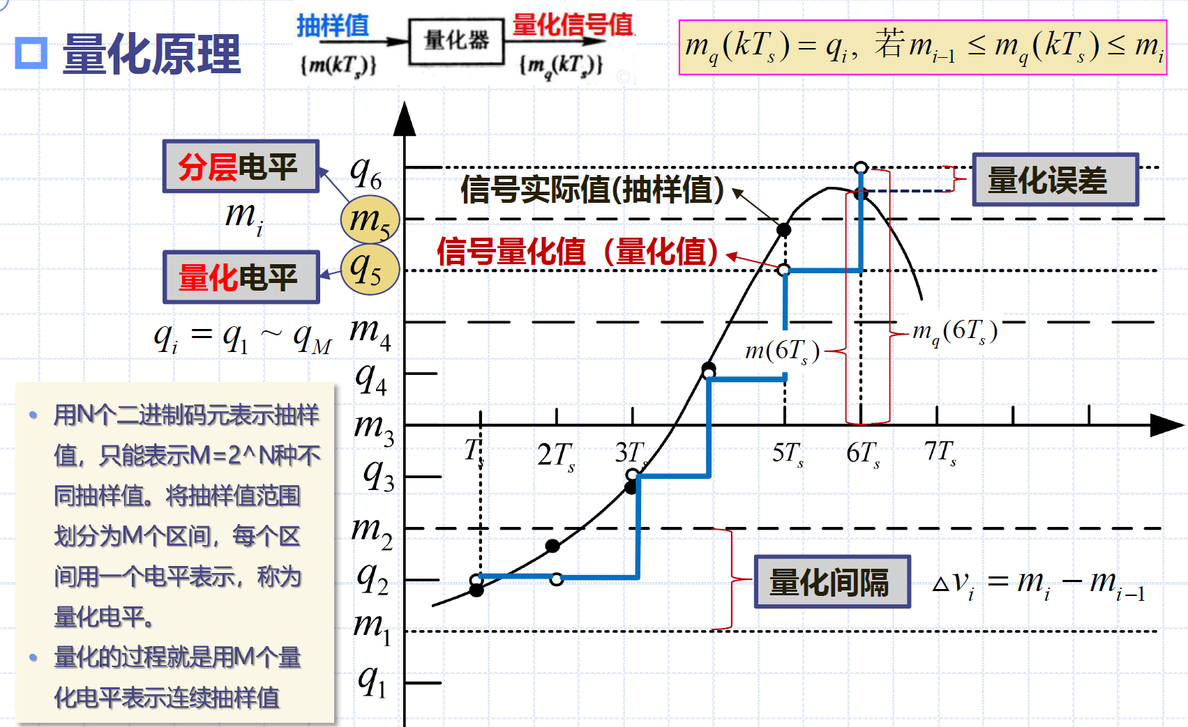 量化原理