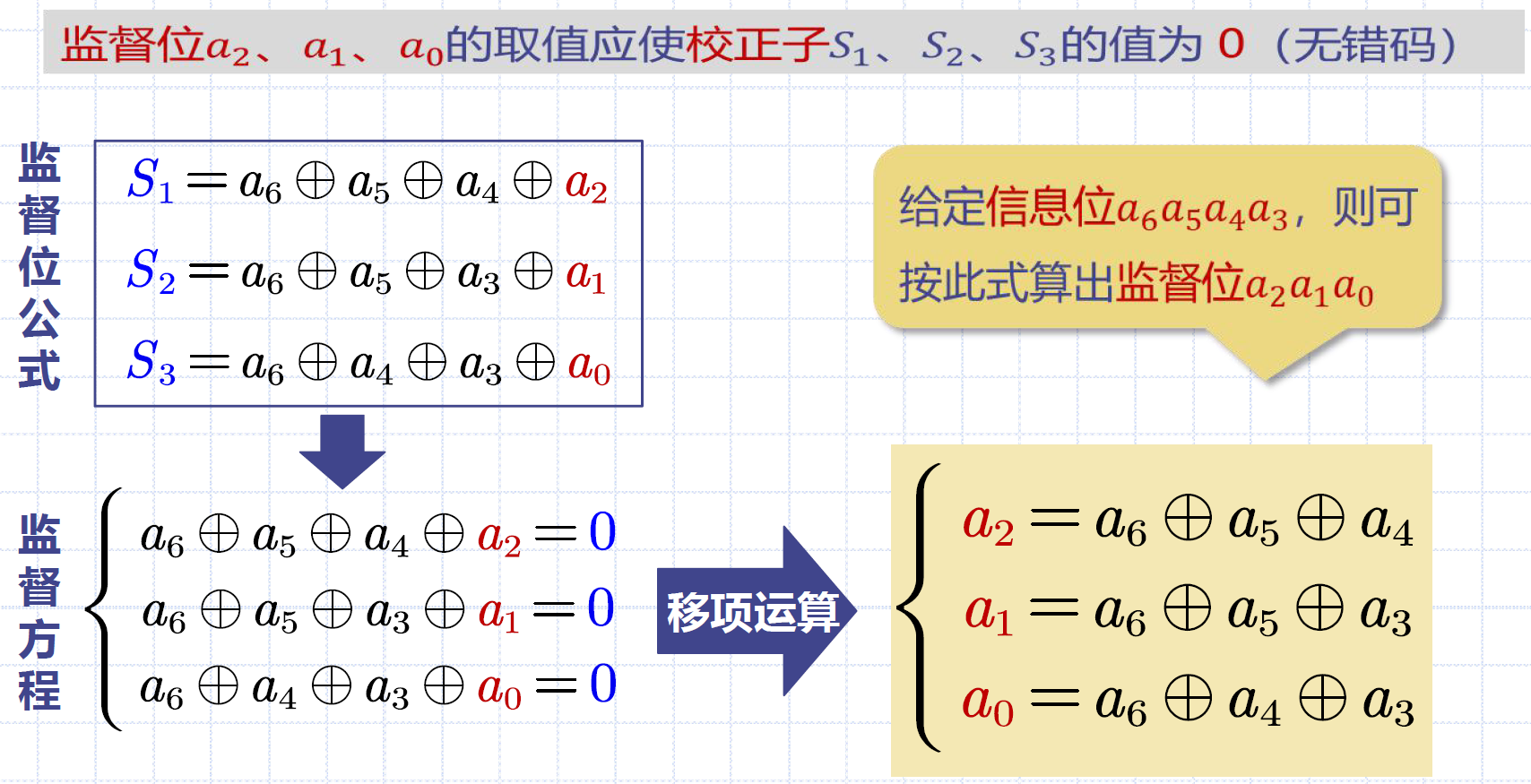 (7, 4)汉明码的构造-3