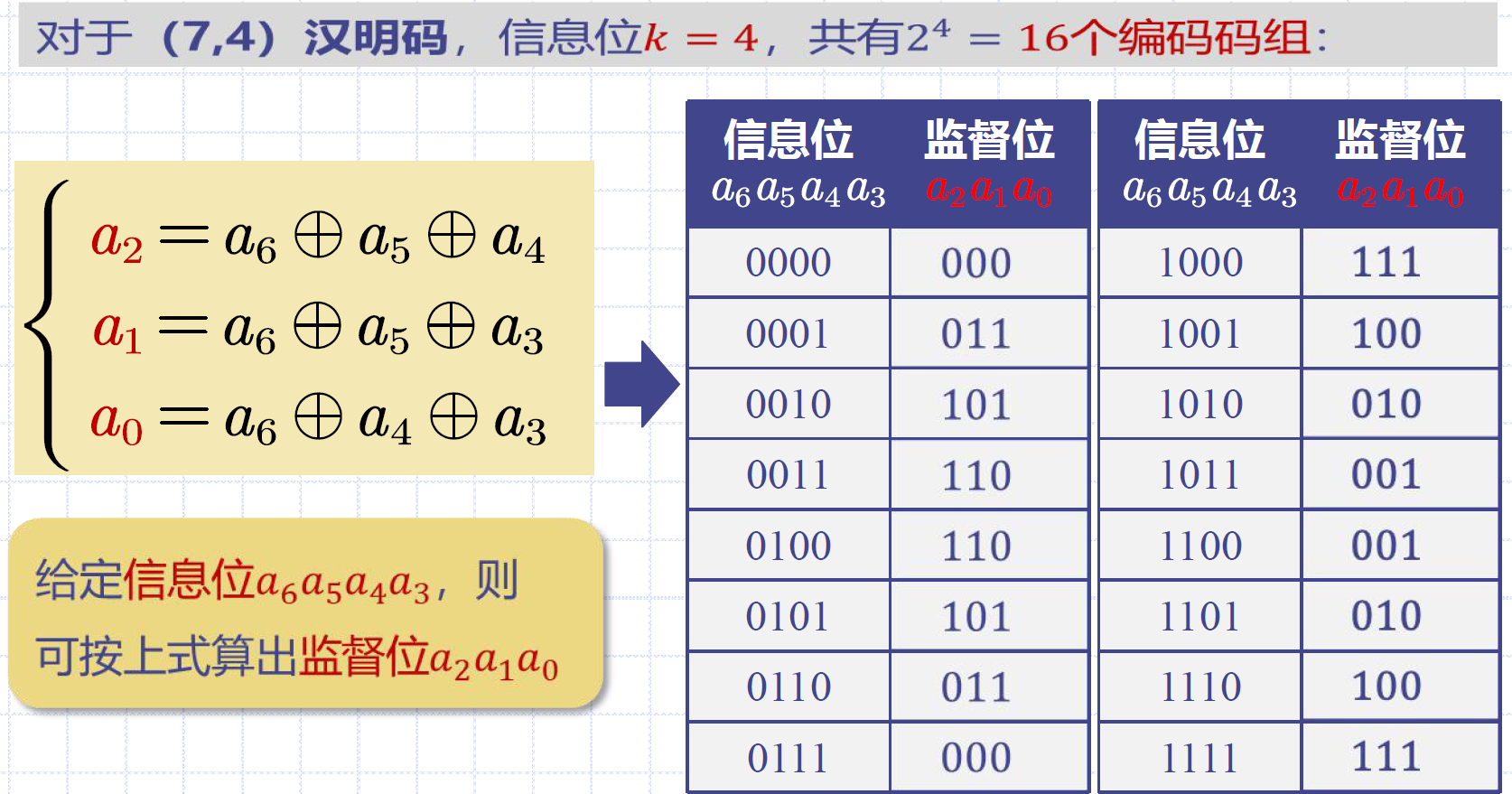 (7, 4)汉明码的构造-4