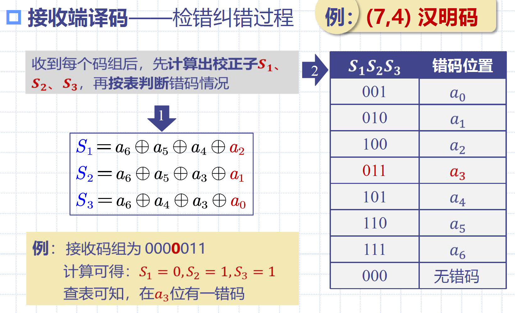 汉明码的检错纠错1