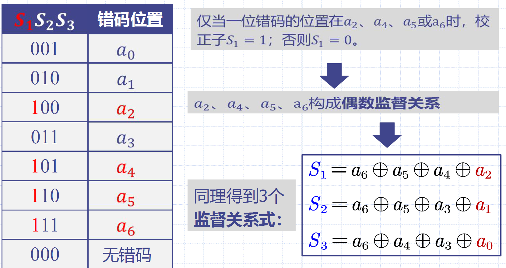 (7, 4)汉明码的构造-2