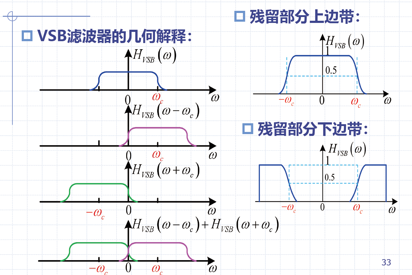 VSB滤波器