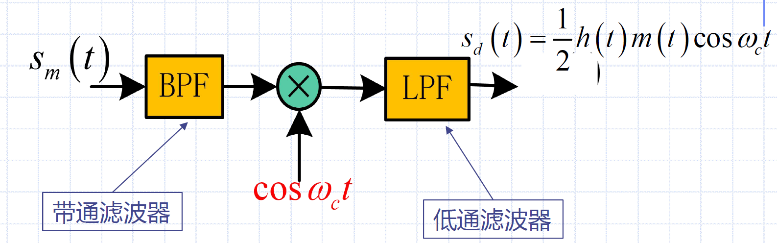 相干解调一般模型