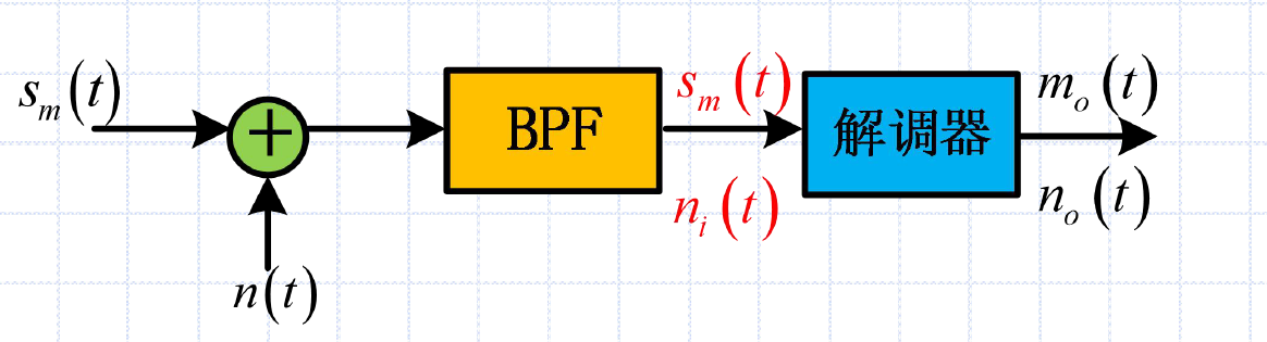 解调器抗噪声性能分析模型