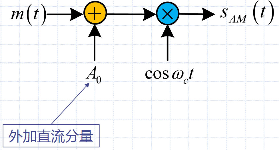 调幅AM