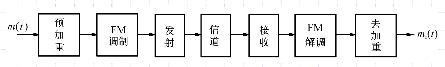 预加重与去加重