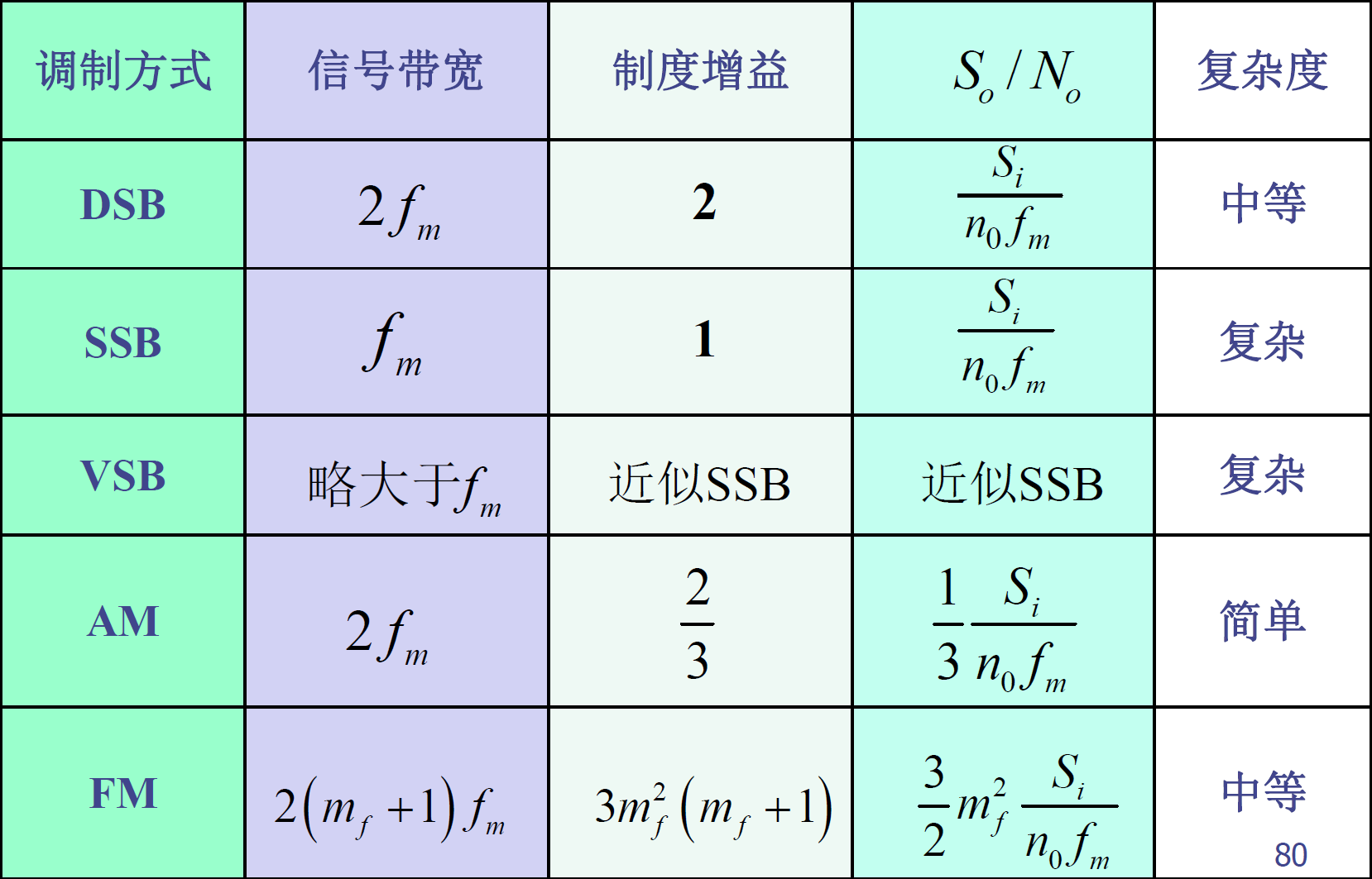 模拟调制系统的性能比较