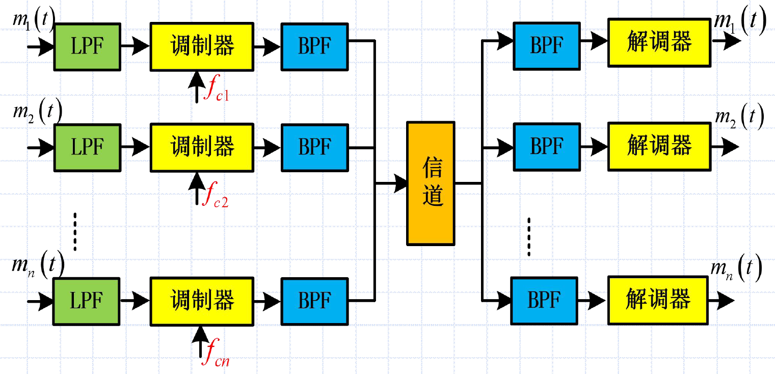 频分复用FDM