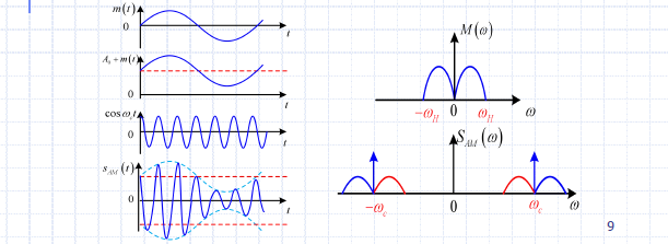AM信号波形和频谱