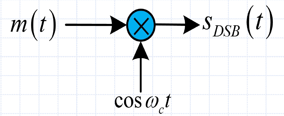 DSB调制