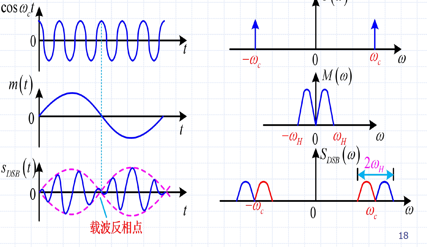 DSB信号波形和频谱