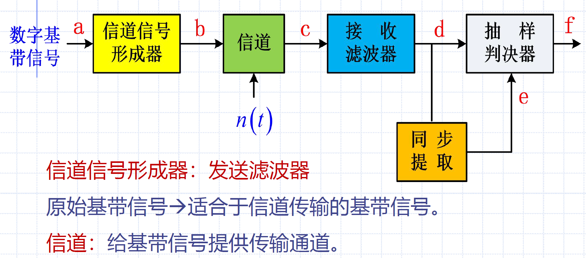 数字基带信号的传输模型