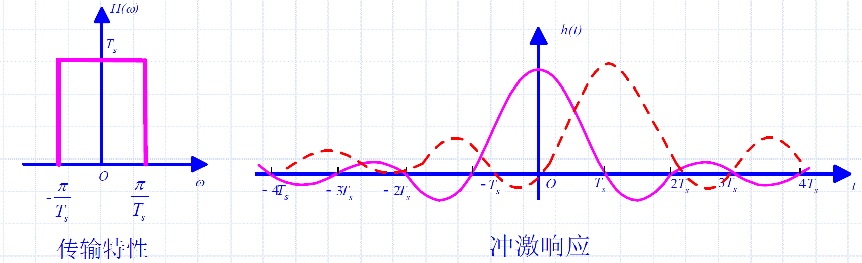 理想低通特性