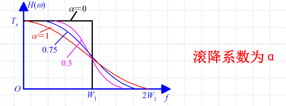 余弦滚降特性频域与滚降系数