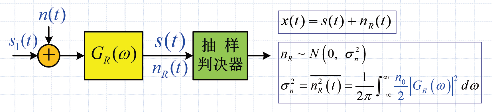 无码间串扰简化分析模型