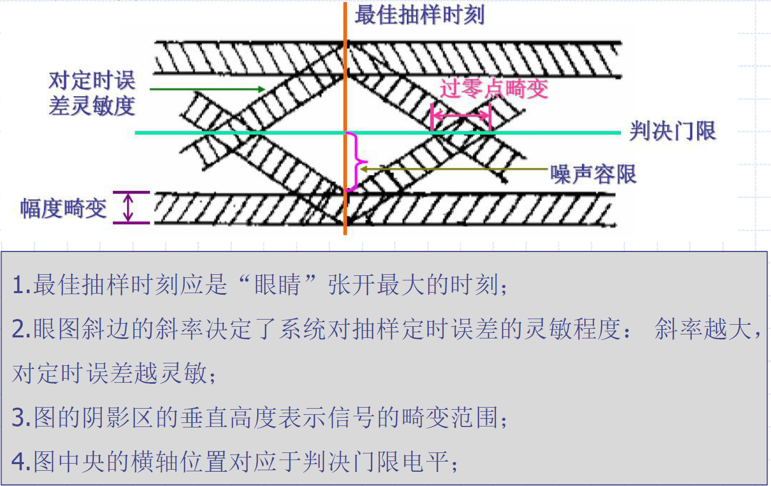 眼图模型