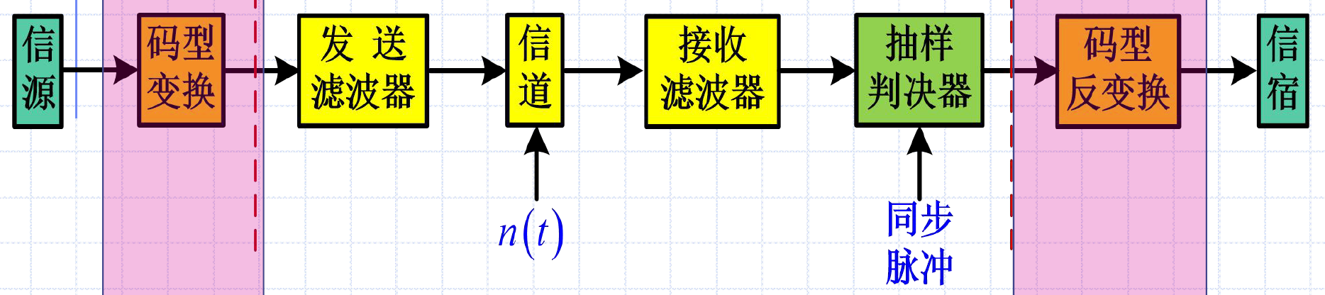 码型变换和反变换