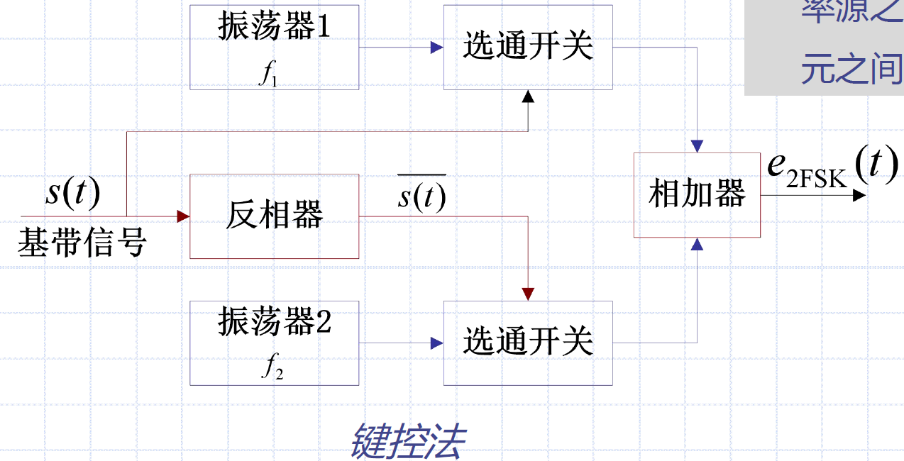 2FSK产生方法