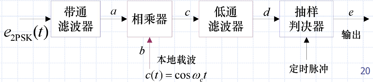 2PSK相干解调