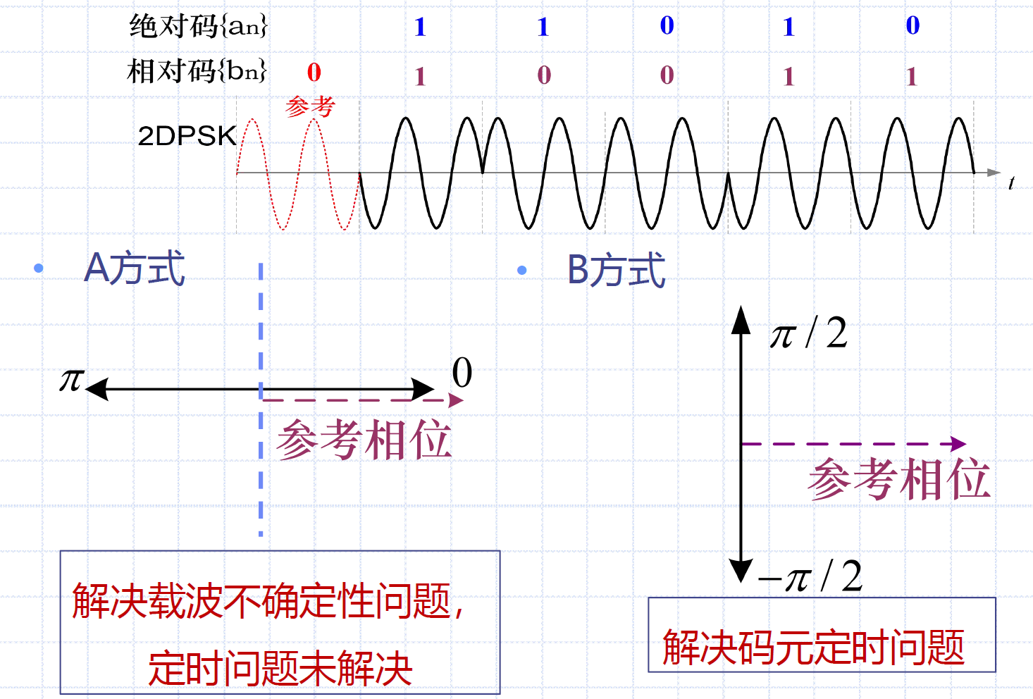 2DPSK基本原理