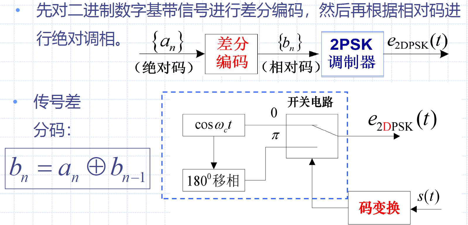 2DPSK产生方法