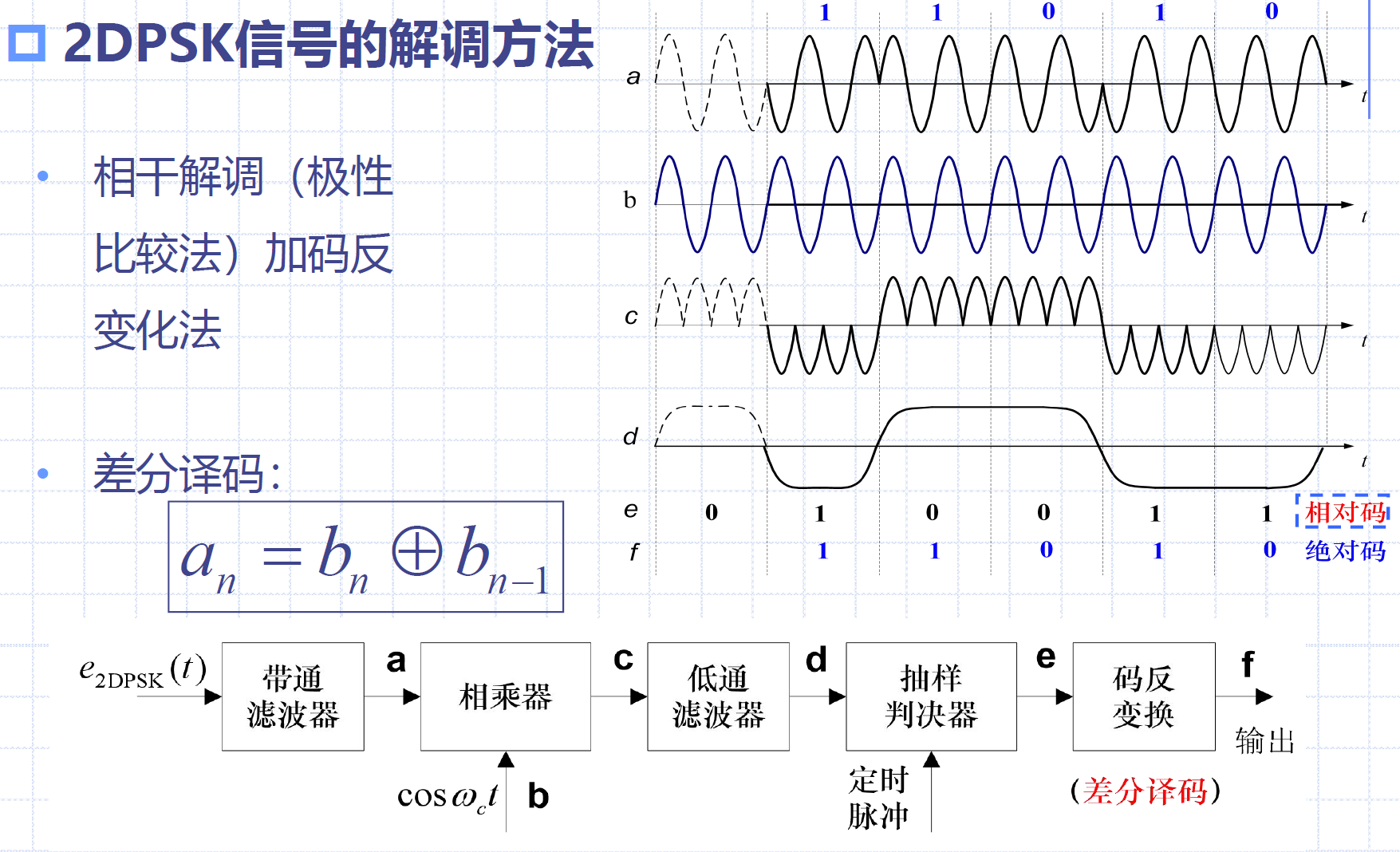 2DPSK相干解调