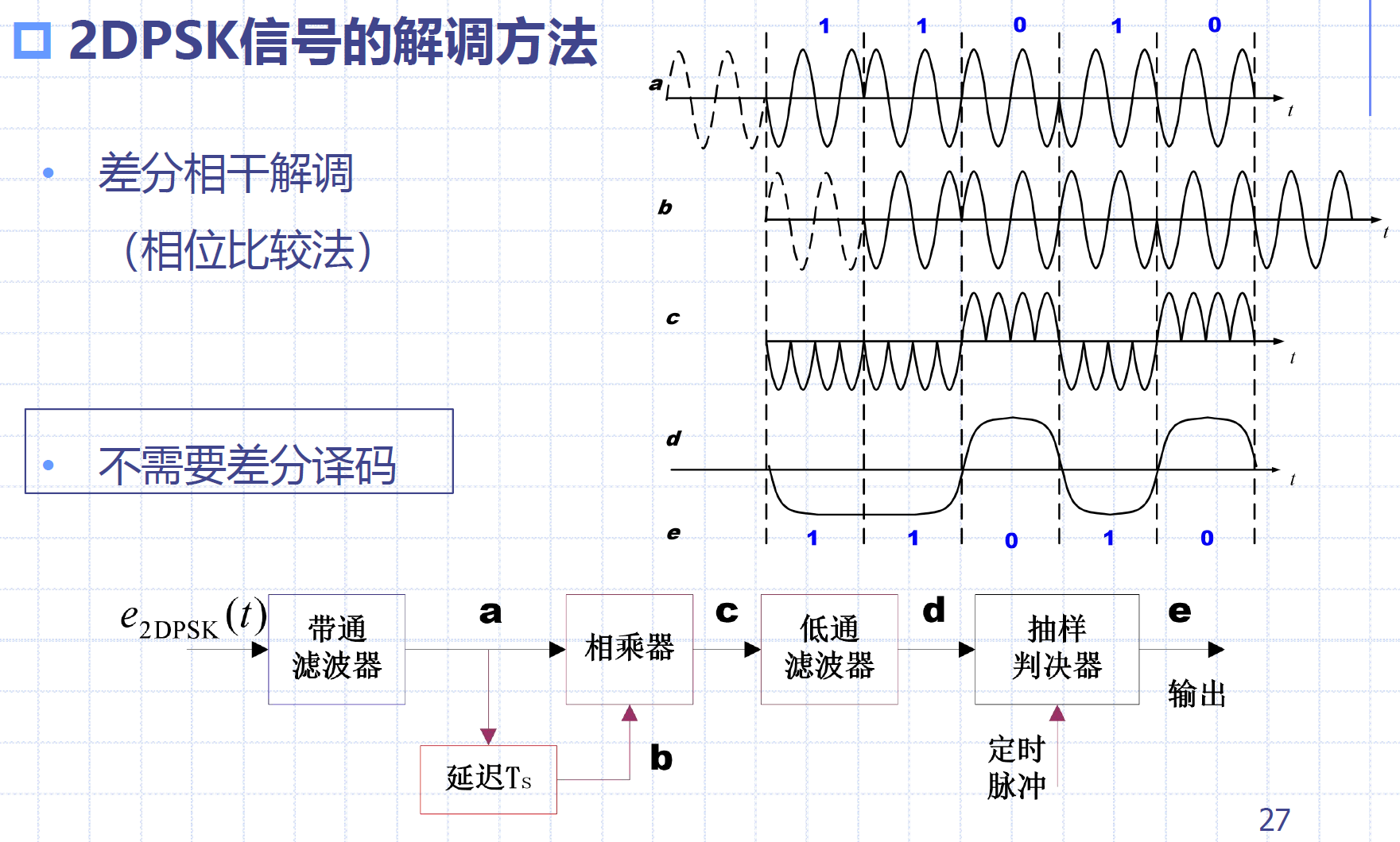 2DPSK差分相干解调