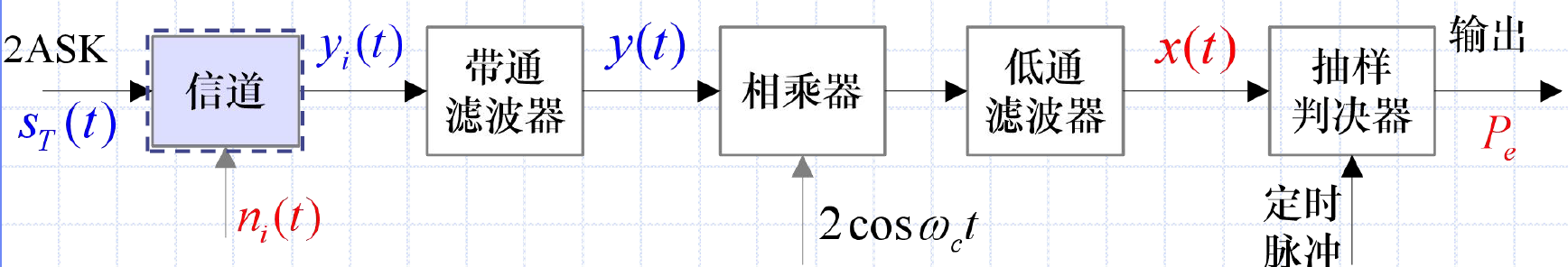 2ASK相干解调