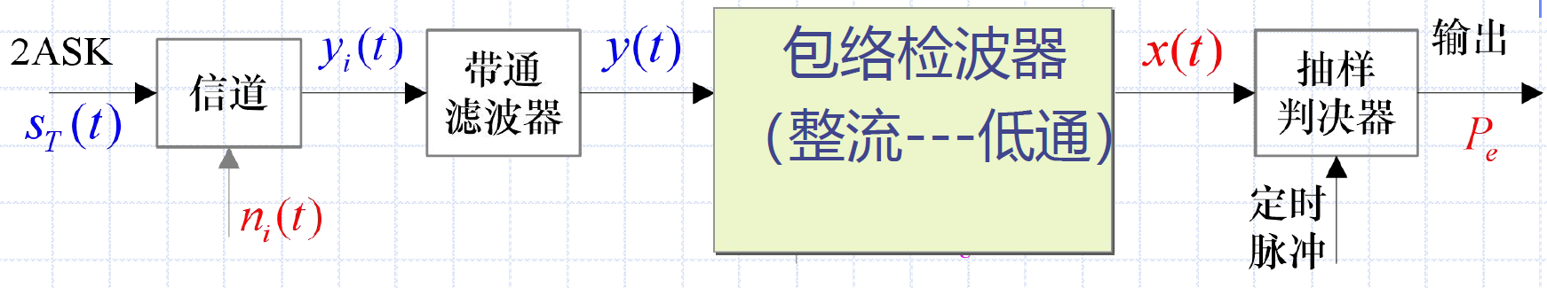 2ASK包络检波