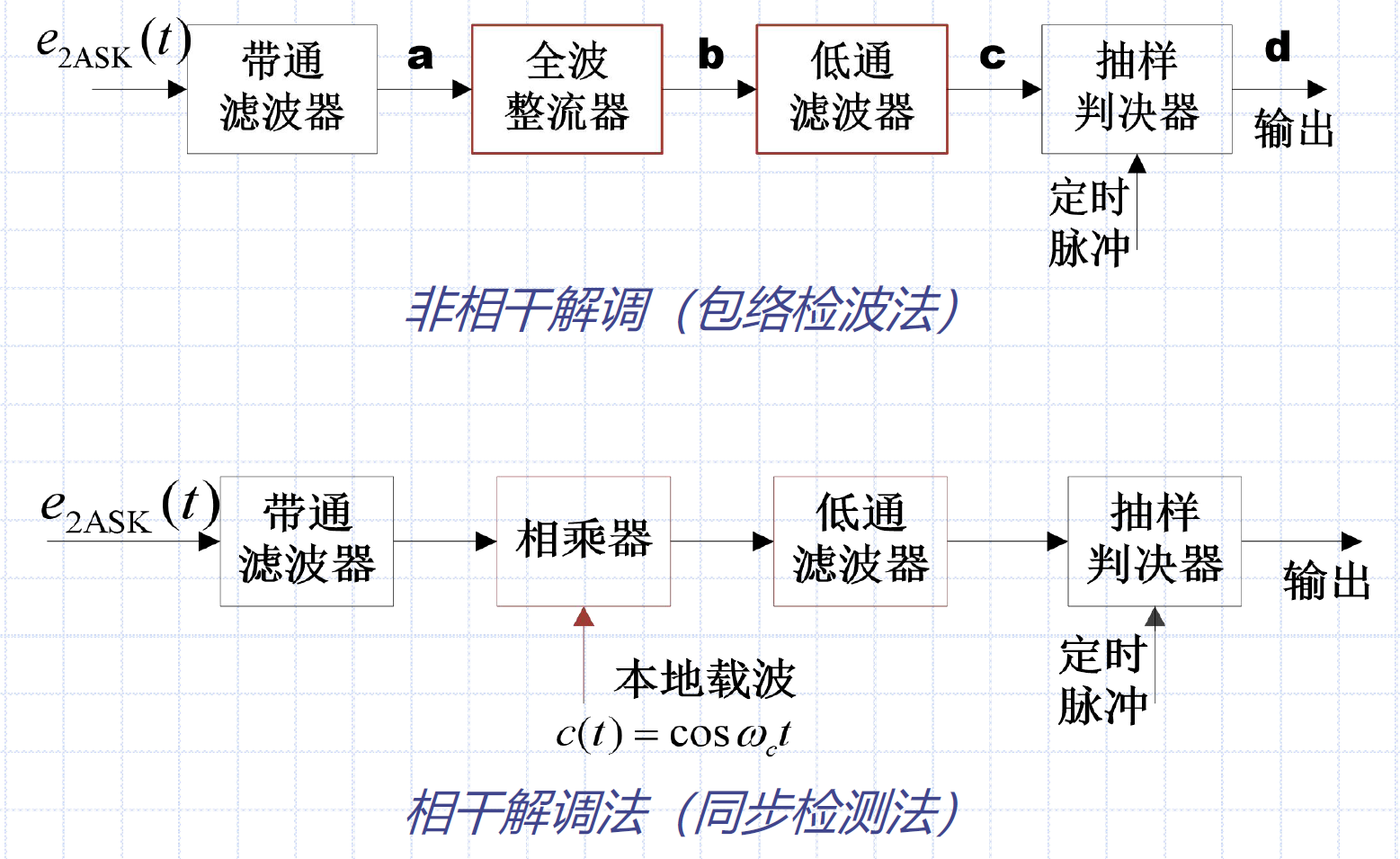 2ASK的两种解调方法