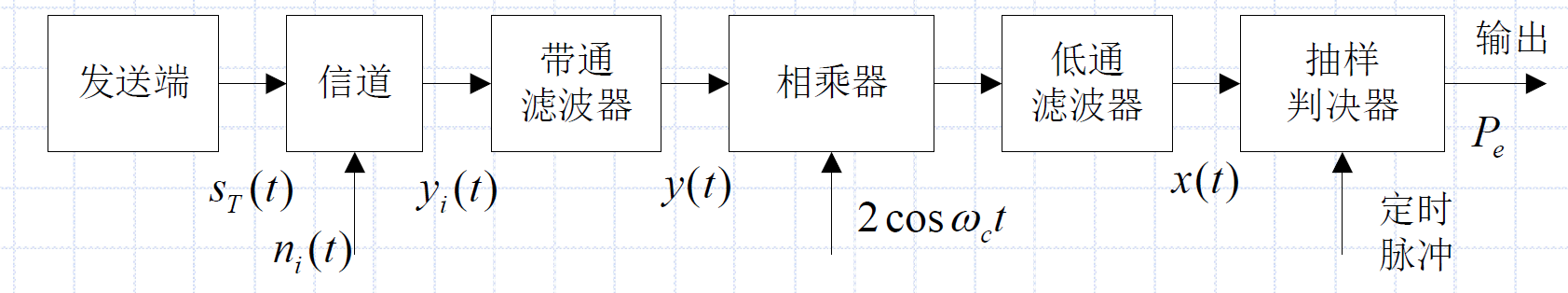 2PSK信号的抗噪声性能（相干解调）