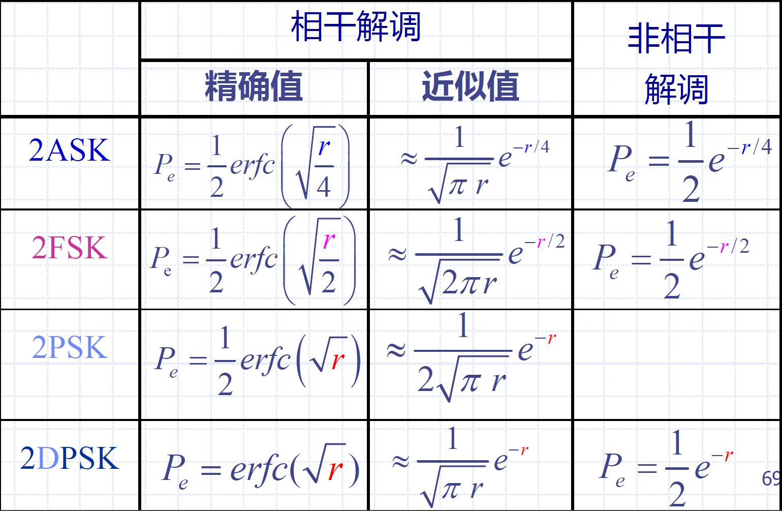 二进制数字调制系统的性能比较