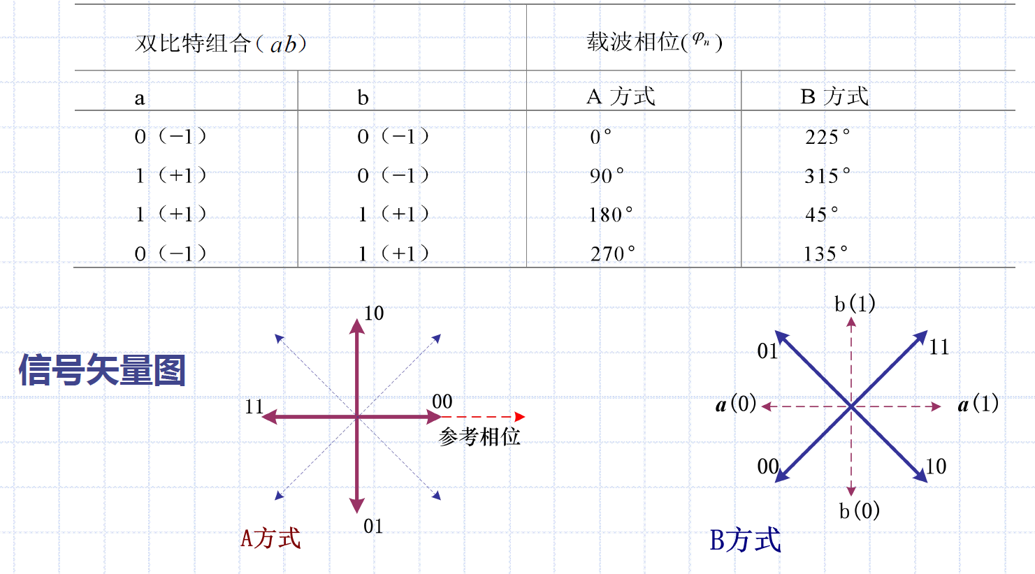 四进制相移键控4PSK