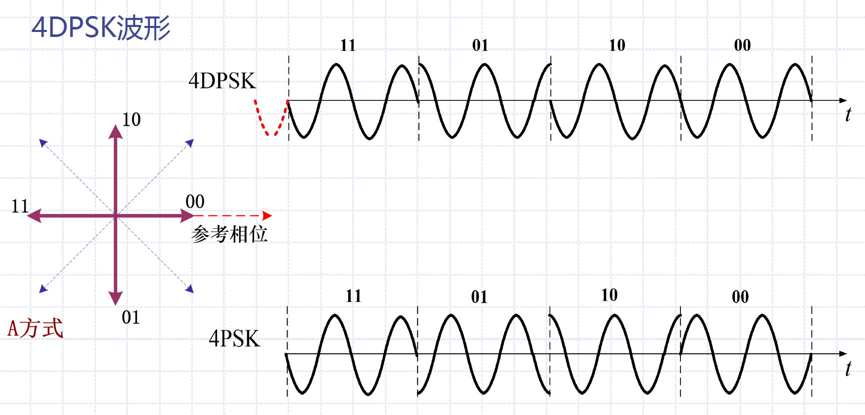 4DPSK（续）